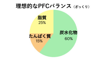 PFCバランス（炭水化物・たんぱく質・脂質の適正比率）